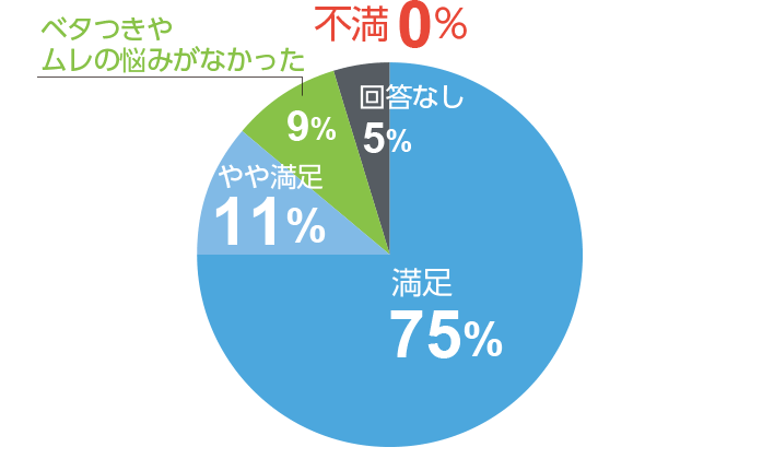 汗のベタつき・ムレの低減効果