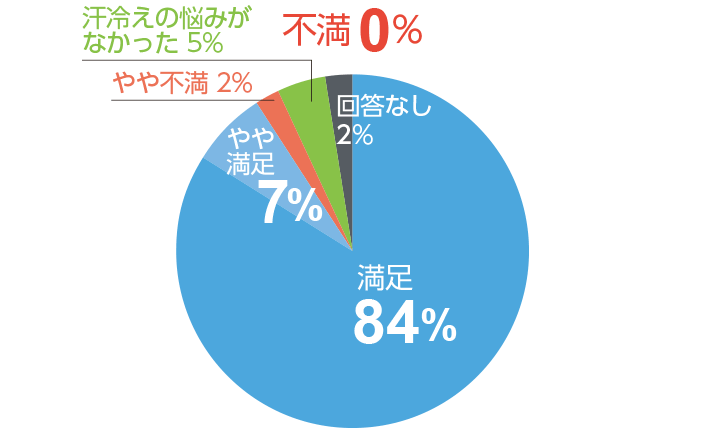 ブラジャー周りの汗冷えの低減効果