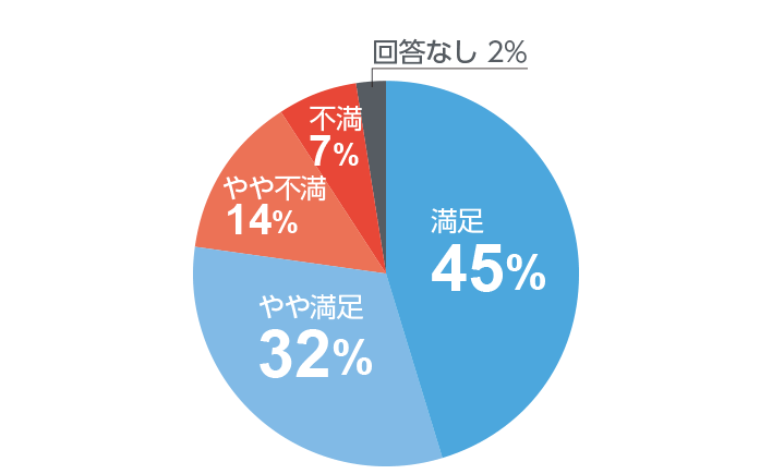 締めつけ(着け心地)の快適性