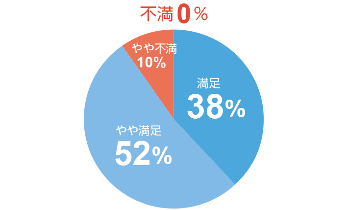 本商品の総合的な満足度