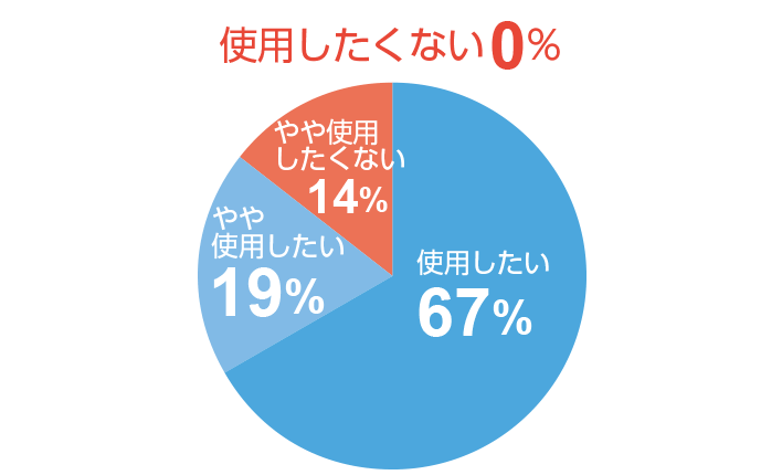 本商品を引き続き使用したいお客様の割合