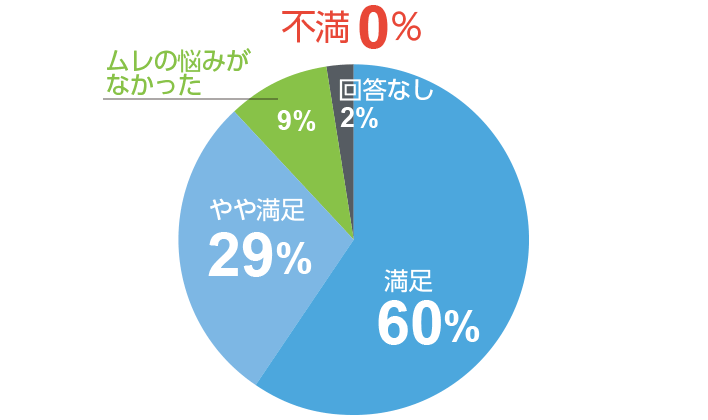 ショーツ内のムレの低減効果