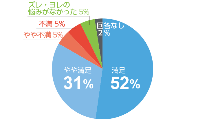 ナプキンのズレ・ヨレの防止効果