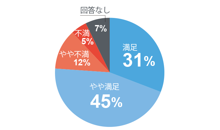 ナプキンの装着のしやすさ