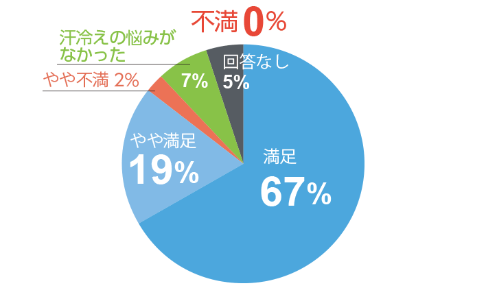 ショーツ周りの汗冷え低減効果