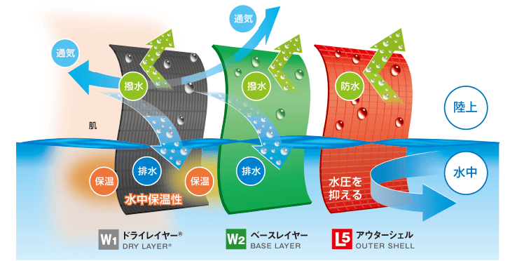 ウォーターレイヤリング概念図