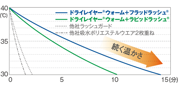 水中保温性比較テスト結果グラフ