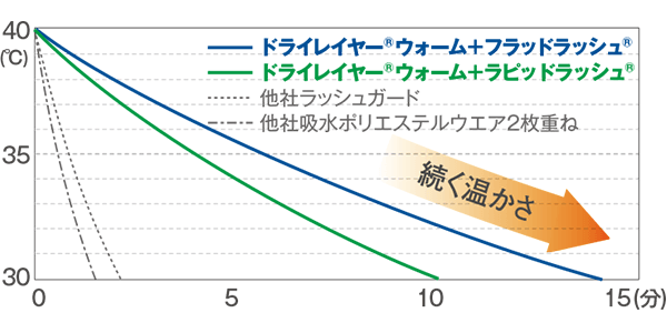 水中保温性比較テスト