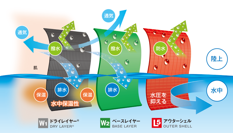 水中で温かく、陸上で蒸れないウォーターレイヤリング