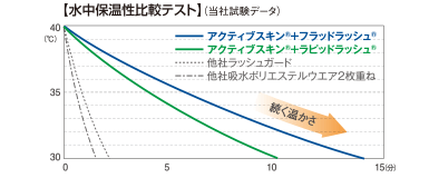 水中保温性比較テスト