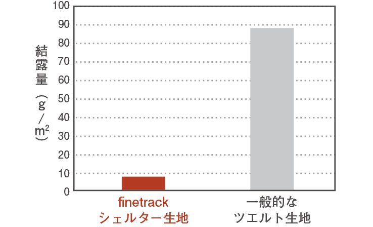 結露量比較テスト