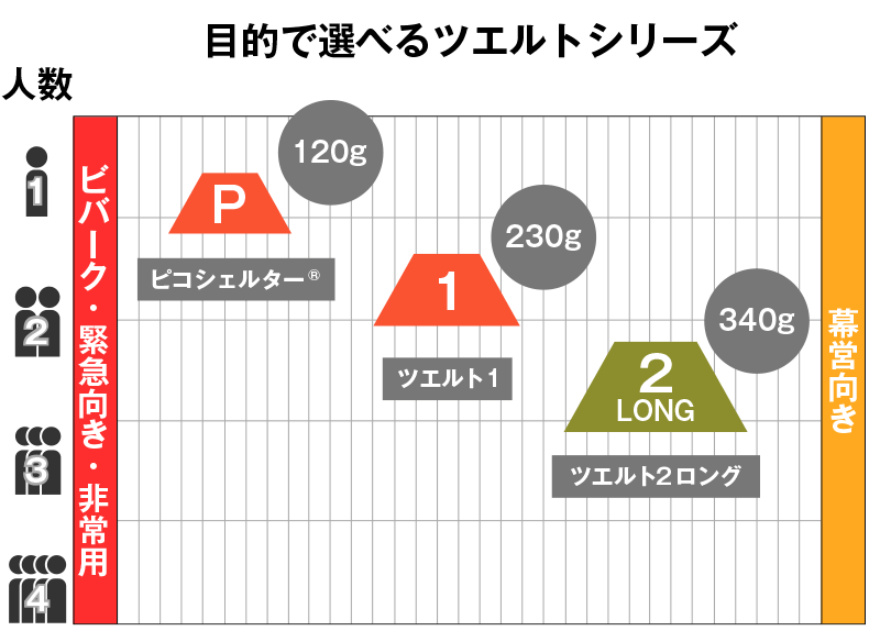 目的で選べるツエルトシリーズ