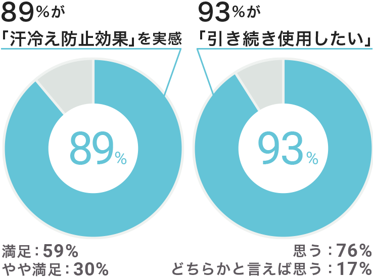 アンケート結果グラフ：89%が「汗冷え防止効果」を実感、93%が「引き続き使用したい」