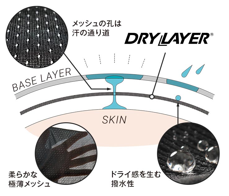 図：汗がドライレイヤーのメッシュの孔を通ってベースレイヤーに吸汗される
