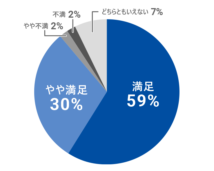 グラフ：満足59%、やや満足30%、やや不満2%、不満2%、どちらともいえない7%