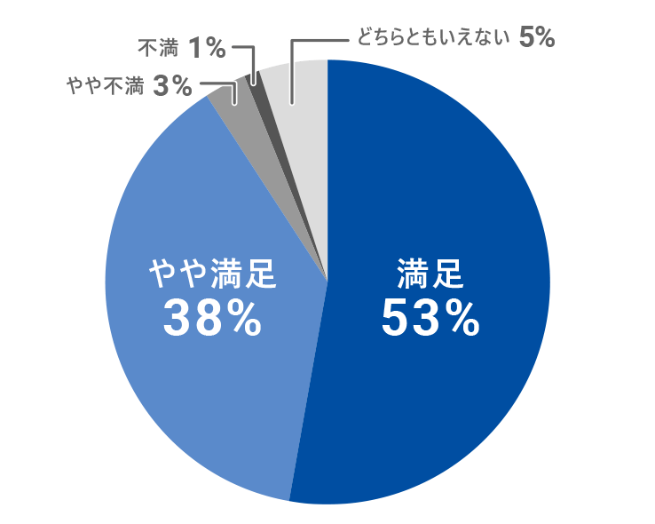 グラフ：満足53%、やや満足38%、やや不満3%、不満1%、どちらともいえない5%