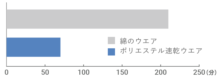 グラフ：100％湿潤時からの乾燥時間比較結果。綿のウエアが210分かかるところ、ポリエステル速乾ウエアは70分で乾いた。