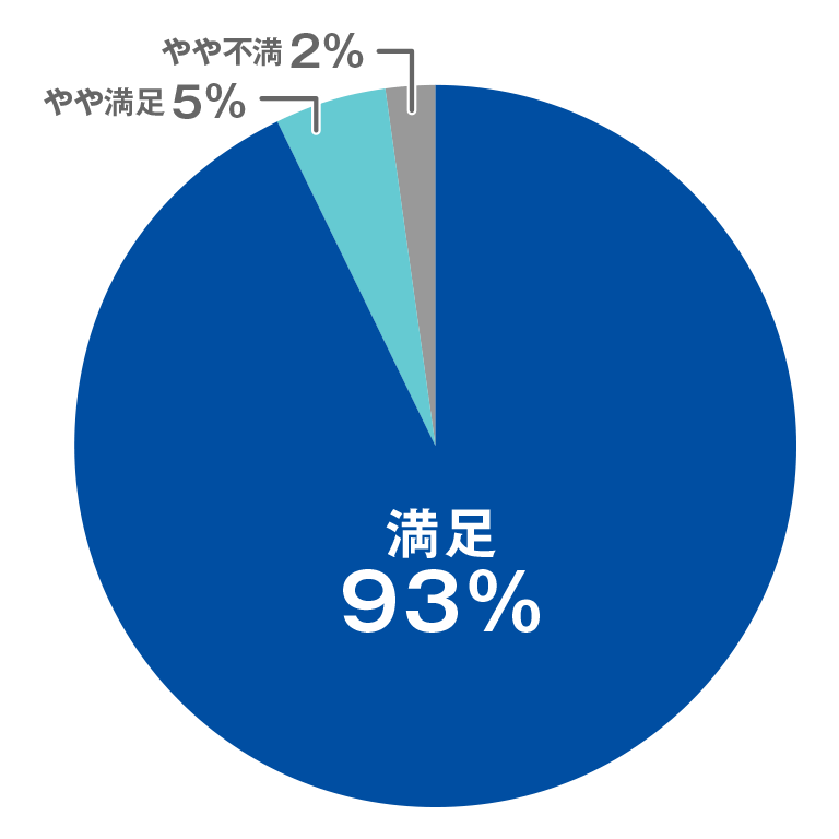 グラフ：満足93％、やや満足5％、やや不満2％