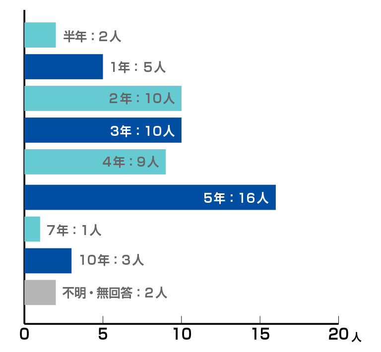 グラフ：半年2人、1年5人、2年10人、3年10人、4年9人、5年16人、7年1人、10年3人、不明・無回答2人