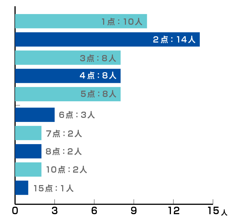 グラフ：1点10人、2点14人、3点8人、4点8人、5点8人、6点3人、7点2人、8人2人、10点2人、15点1人