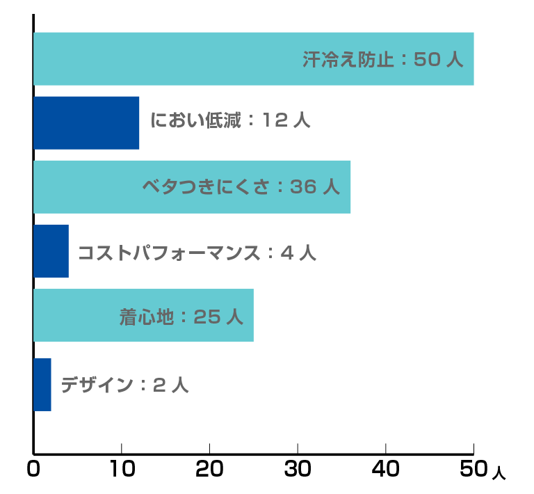 グラフ：汗冷え防止50人、におい低減12人、ベタつきにくさ36人、コストパフォーマンス4人、着心地25人、デザイン2人